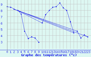 Courbe de tempratures pour Poitiers (86)