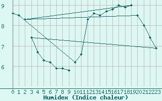 Courbe de l'humidex pour Humain (Be)