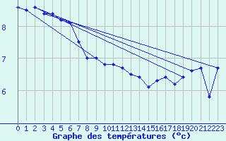 Courbe de tempratures pour Nordoyan Fyr