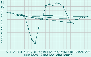 Courbe de l'humidex pour Topcliffe Royal Air Force Base
