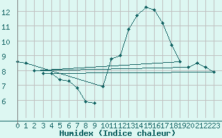 Courbe de l'humidex pour Pomrols (34)