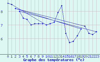 Courbe de tempratures pour Le Touquet (62)