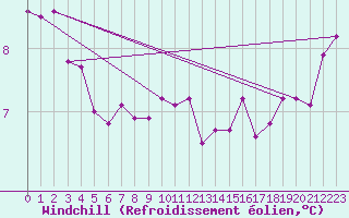 Courbe du refroidissement olien pour Gurande (44)