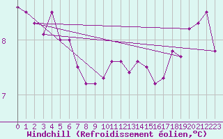 Courbe du refroidissement olien pour Aytr-Plage (17)