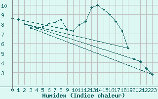 Courbe de l'humidex pour Chlons-en-Champagne (51)