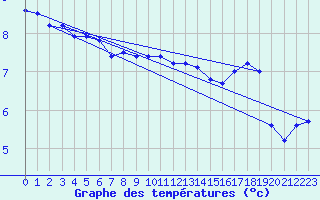 Courbe de tempratures pour Chlons-en-Champagne (51)