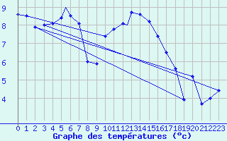 Courbe de tempratures pour Geilenkirchen