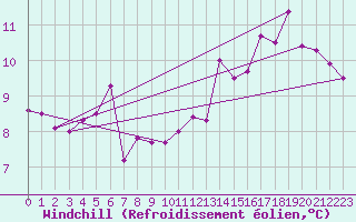 Courbe du refroidissement olien pour Quimper (29)