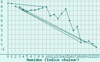 Courbe de l'humidex pour Bridel (Lu)