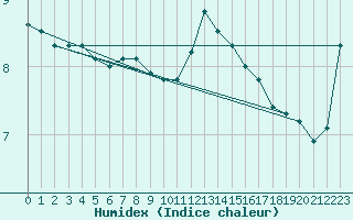 Courbe de l'humidex pour Trgueux (22)