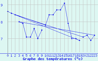 Courbe de tempratures pour Dole-Tavaux (39)