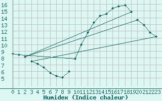 Courbe de l'humidex pour Montredon des Corbires (11)