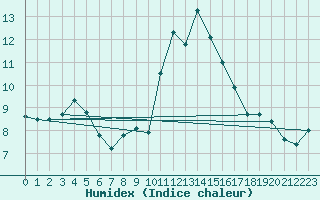 Courbe de l'humidex pour Ploudalmezeau (29)