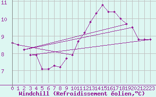 Courbe du refroidissement olien pour Chailles (41)