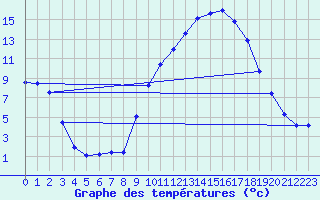 Courbe de tempratures pour Saint-Auban (04)