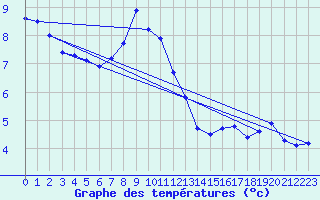 Courbe de tempratures pour Chur-Ems