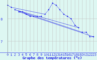 Courbe de tempratures pour Saint-Philbert-sur-Risle (27)