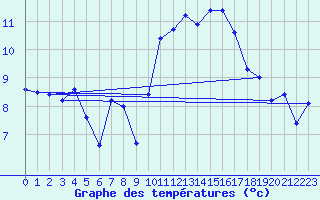 Courbe de tempratures pour Lanvoc (29)