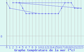 Courbe de temprature de la mer  pour la bouée 64046