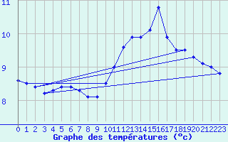 Courbe de tempratures pour Montlimar (26)