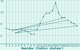 Courbe de l'humidex pour Montlimar (26)