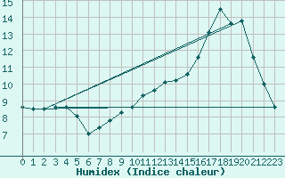 Courbe de l'humidex pour Kleine-Brogel (Be)