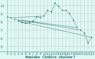 Courbe de l'humidex pour Aberdaron