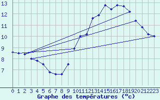 Courbe de tempratures pour Saint-Girons (09)