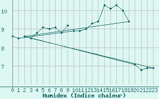 Courbe de l'humidex pour Aberdaron