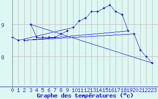 Courbe de tempratures pour Cap Gris-Nez (62)