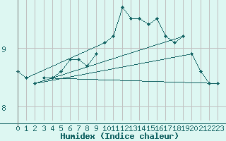 Courbe de l'humidex pour Krakenes