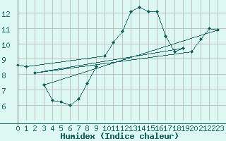 Courbe de l'humidex pour Luka