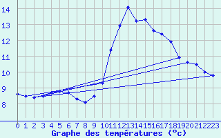 Courbe de tempratures pour Lanvoc (29)