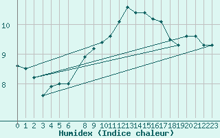 Courbe de l'humidex pour la bouée 62103