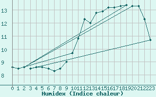 Courbe de l'humidex pour Nice (06)