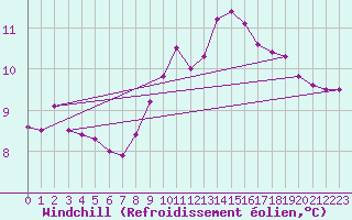 Courbe du refroidissement olien pour Le Havre - Octeville (76)