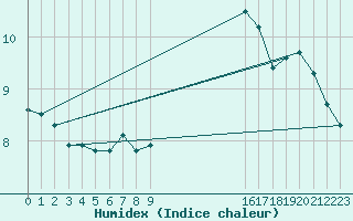 Courbe de l'humidex pour Saint-Igneuc (22)