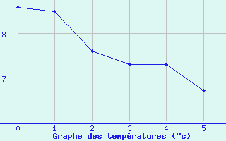 Courbe de tempratures pour Azul Aerodrome