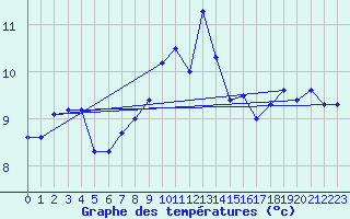 Courbe de tempratures pour Manston (UK)