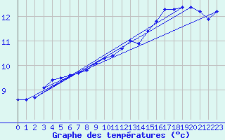 Courbe de tempratures pour Millau (12)