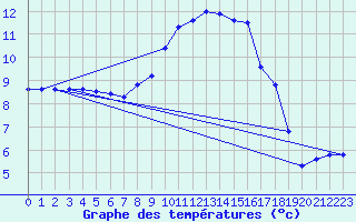 Courbe de tempratures pour Hupsel Aws