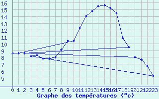 Courbe de tempratures pour Thun