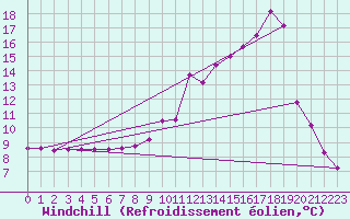Courbe du refroidissement olien pour Saint-Rambert-en-Bugey (01)