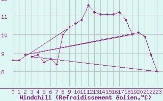 Courbe du refroidissement olien pour Cap de la Hague (50)