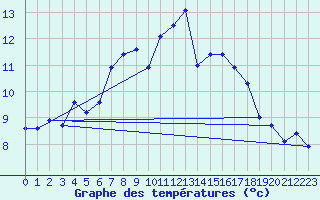 Courbe de tempratures pour Guetsch