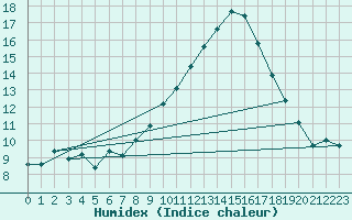 Courbe de l'humidex pour Donna Nook