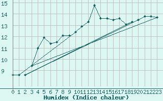 Courbe de l'humidex pour Kernascleden (56)