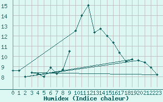 Courbe de l'humidex pour Belmont - Champ du Feu (67)