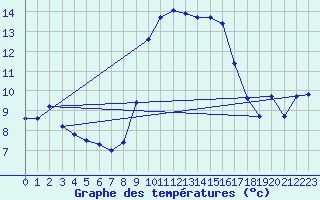 Courbe de tempratures pour Cap Pertusato (2A)
