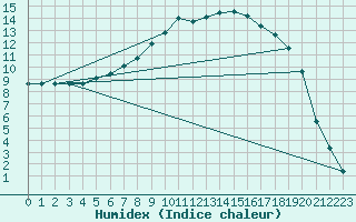 Courbe de l'humidex pour Salla Naruska